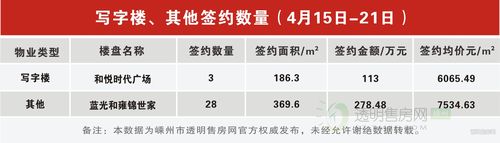 嵊州各楼盘每周成交数据(4月15日-21日)-资讯中心-透明售房网